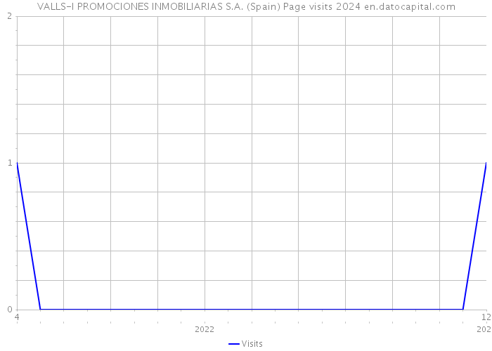 VALLS-I PROMOCIONES INMOBILIARIAS S.A. (Spain) Page visits 2024 