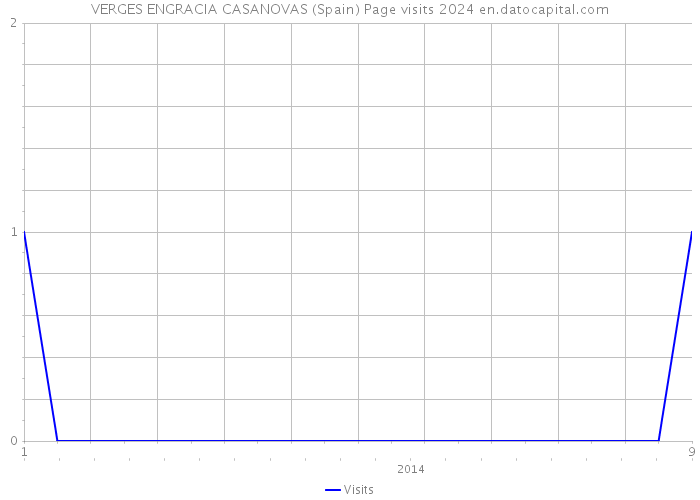 VERGES ENGRACIA CASANOVAS (Spain) Page visits 2024 