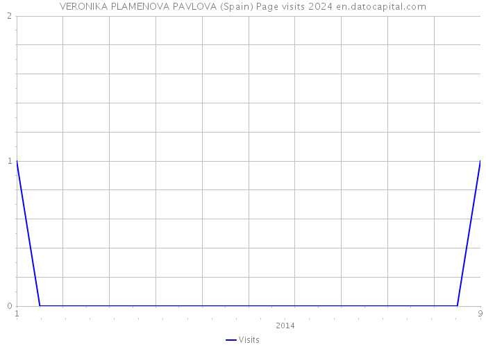 VERONIKA PLAMENOVA PAVLOVA (Spain) Page visits 2024 