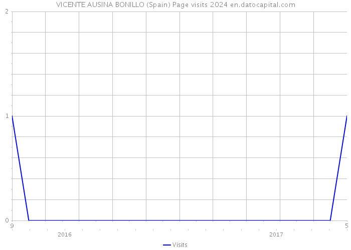 VICENTE AUSINA BONILLO (Spain) Page visits 2024 