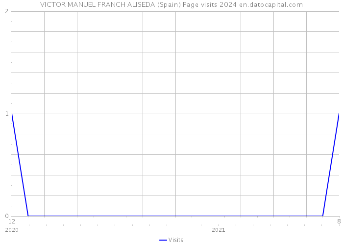 VICTOR MANUEL FRANCH ALISEDA (Spain) Page visits 2024 