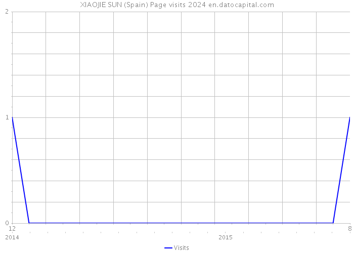 XIAOJIE SUN (Spain) Page visits 2024 