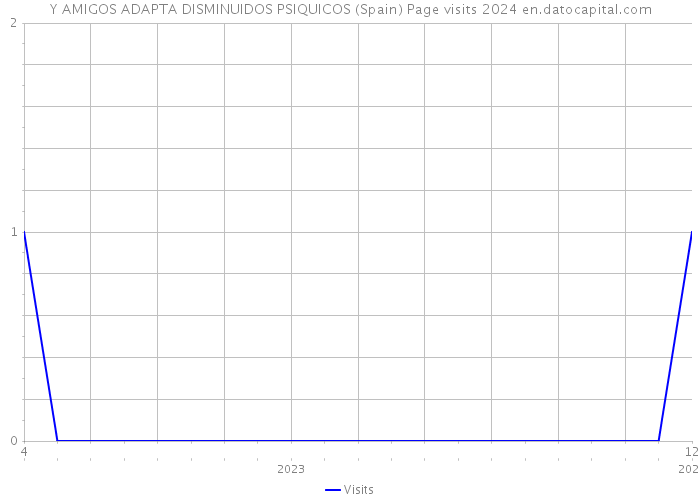 Y AMIGOS ADAPTA DISMINUIDOS PSIQUICOS (Spain) Page visits 2024 