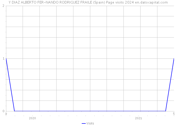 Y DIAZ ALBERTO FER-NANDO RODRIGUEZ FRAILE (Spain) Page visits 2024 