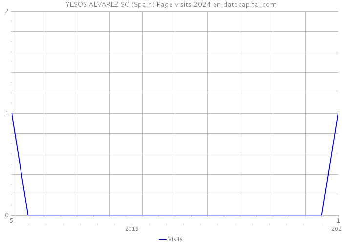 YESOS ALVAREZ SC (Spain) Page visits 2024 