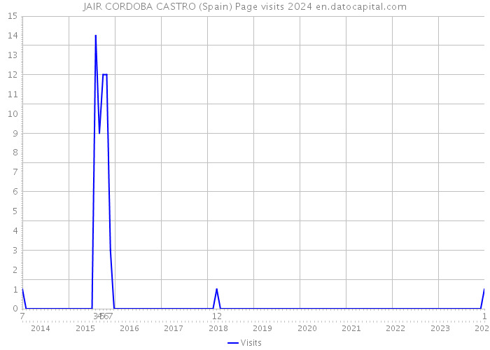 JAIR CORDOBA CASTRO (Spain) Page visits 2024 