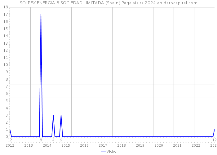SOLPEX ENERGIA 8 SOCIEDAD LIMITADA (Spain) Page visits 2024 