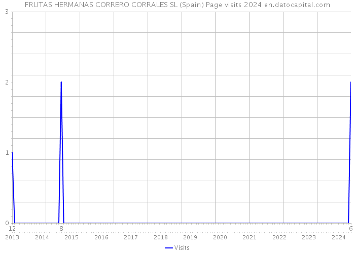 FRUTAS HERMANAS CORRERO CORRALES SL (Spain) Page visits 2024 