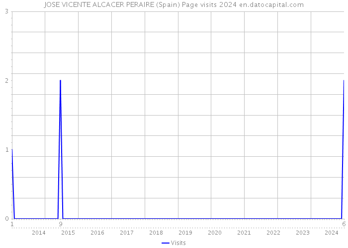 JOSE VICENTE ALCACER PERAIRE (Spain) Page visits 2024 