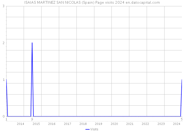 ISAIAS MARTINEZ SAN NICOLAS (Spain) Page visits 2024 