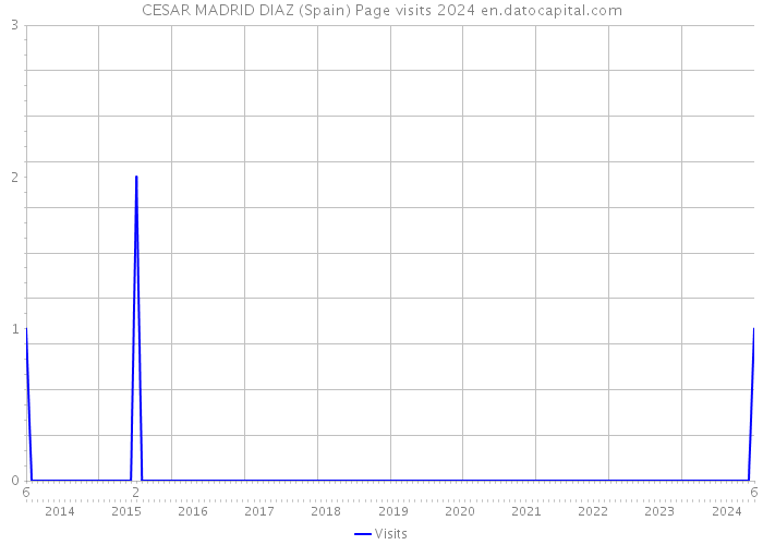 CESAR MADRID DIAZ (Spain) Page visits 2024 