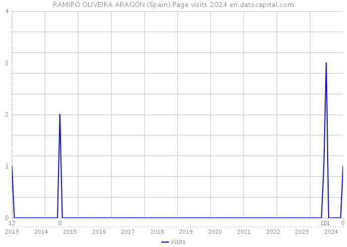 RAMIRO OLIVEIRA ARAGON (Spain) Page visits 2024 