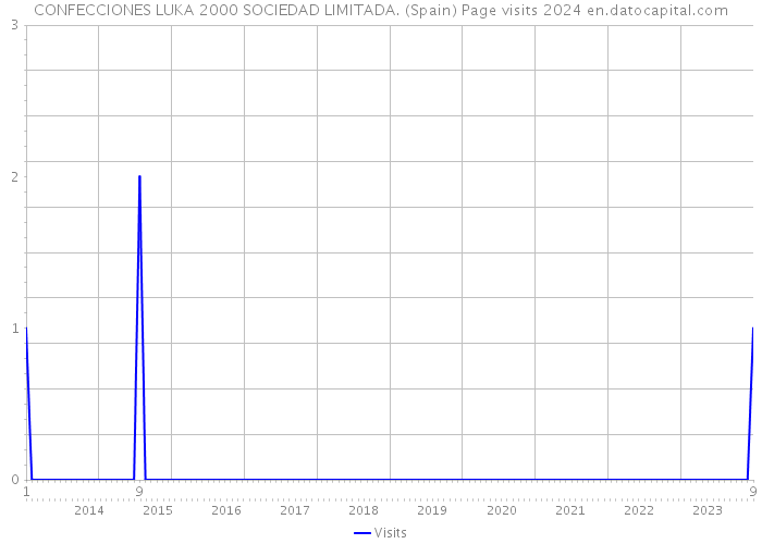 CONFECCIONES LUKA 2000 SOCIEDAD LIMITADA. (Spain) Page visits 2024 
