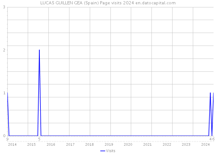 LUCAS GUILLEN GEA (Spain) Page visits 2024 