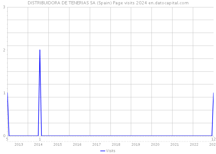 DISTRIBUIDORA DE TENERIAS SA (Spain) Page visits 2024 