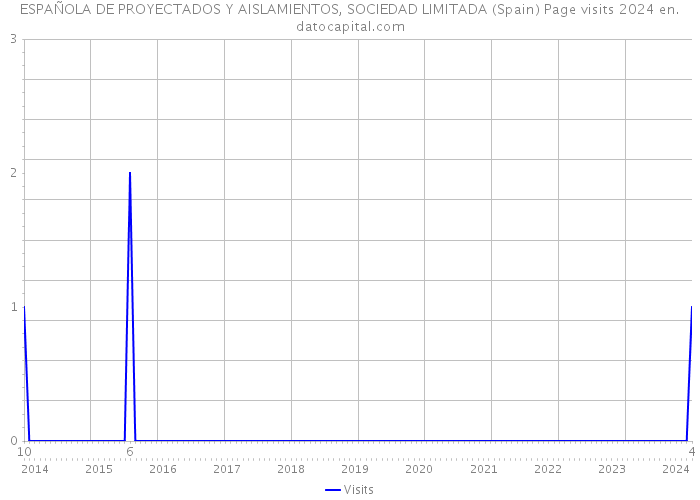 ESPAÑOLA DE PROYECTADOS Y AISLAMIENTOS, SOCIEDAD LIMITADA (Spain) Page visits 2024 