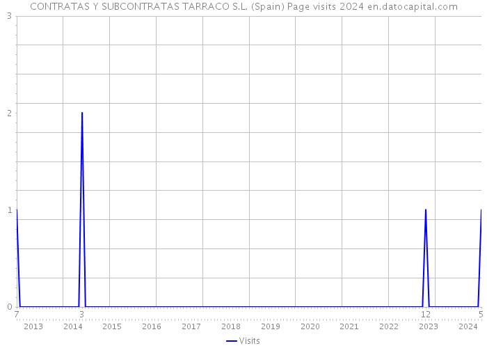 CONTRATAS Y SUBCONTRATAS TARRACO S.L. (Spain) Page visits 2024 