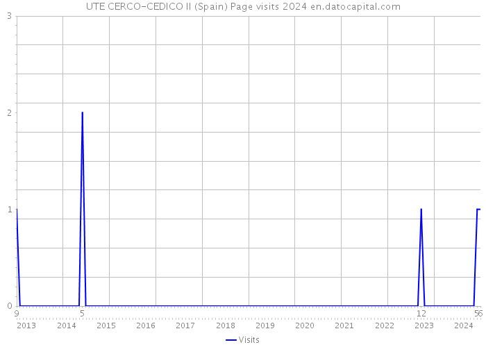 UTE CERCO-CEDICO II (Spain) Page visits 2024 