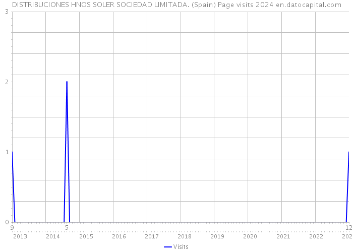 DISTRIBUCIONES HNOS SOLER SOCIEDAD LIMITADA. (Spain) Page visits 2024 