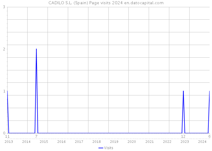 CADILO S.L. (Spain) Page visits 2024 