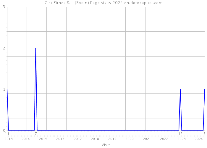 Gist Fitnes S.L. (Spain) Page visits 2024 