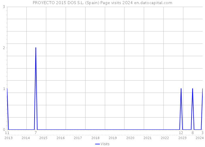 PROYECTO 2015 DOS S.L. (Spain) Page visits 2024 