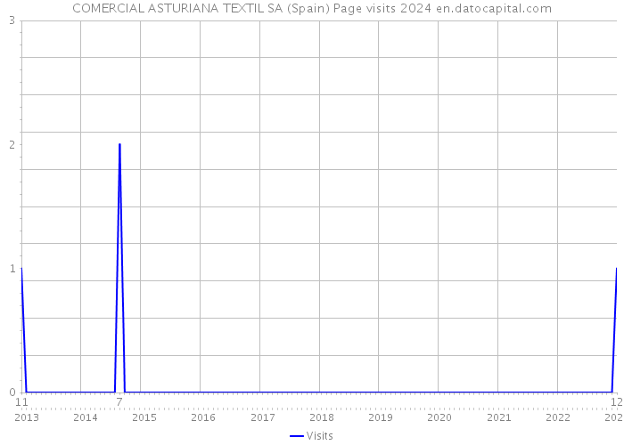 COMERCIAL ASTURIANA TEXTIL SA (Spain) Page visits 2024 