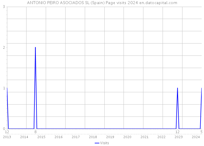 ANTONIO PEIRO ASOCIADOS SL (Spain) Page visits 2024 