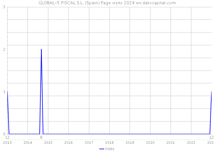 GLOBAL-5 FISCAL S.L. (Spain) Page visits 2024 