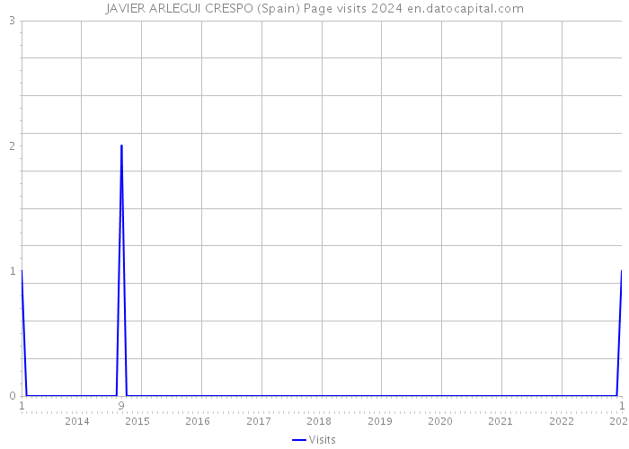 JAVIER ARLEGUI CRESPO (Spain) Page visits 2024 