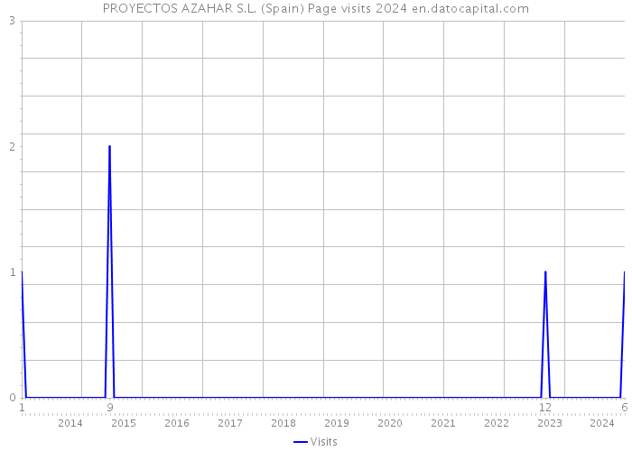 PROYECTOS AZAHAR S.L. (Spain) Page visits 2024 