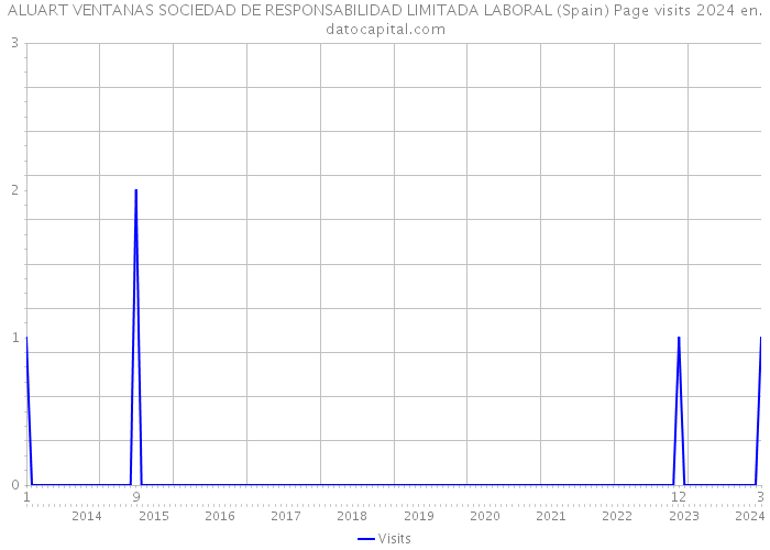 ALUART VENTANAS SOCIEDAD DE RESPONSABILIDAD LIMITADA LABORAL (Spain) Page visits 2024 