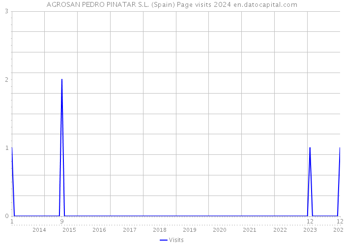 AGROSAN PEDRO PINATAR S.L. (Spain) Page visits 2024 