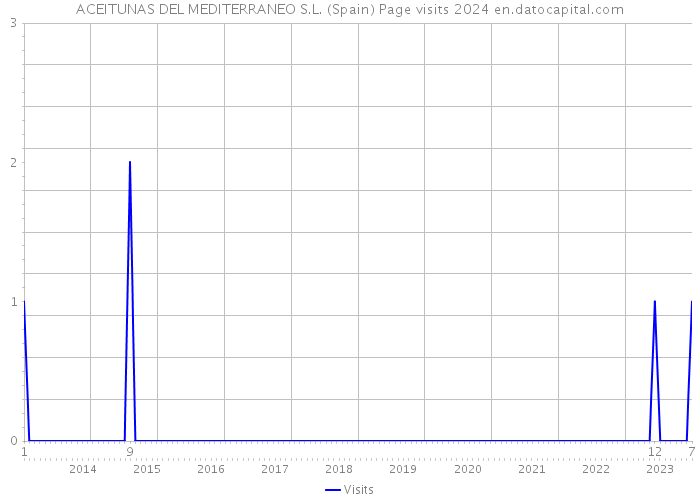 ACEITUNAS DEL MEDITERRANEO S.L. (Spain) Page visits 2024 