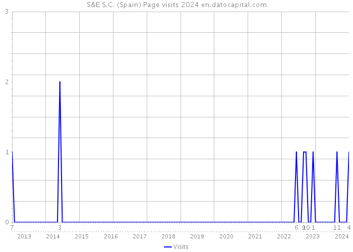 S&E S.C. (Spain) Page visits 2024 
