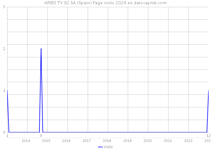 ARIES TV 92 SA (Spain) Page visits 2024 