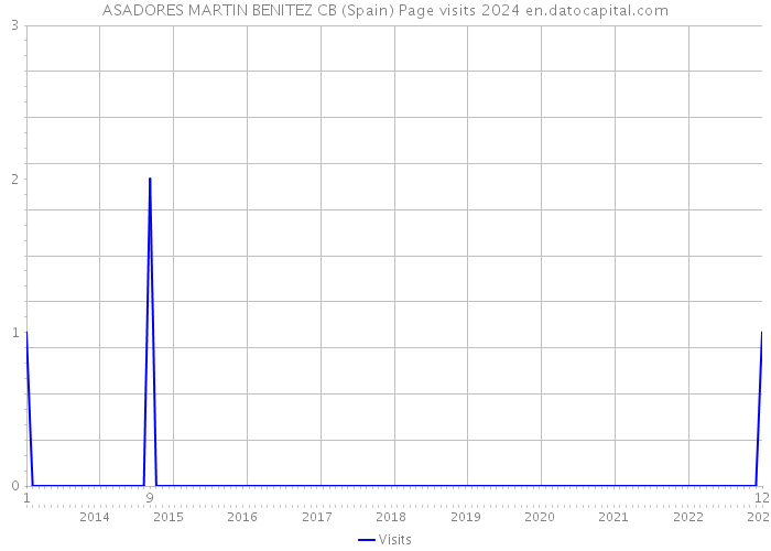 ASADORES MARTIN BENITEZ CB (Spain) Page visits 2024 