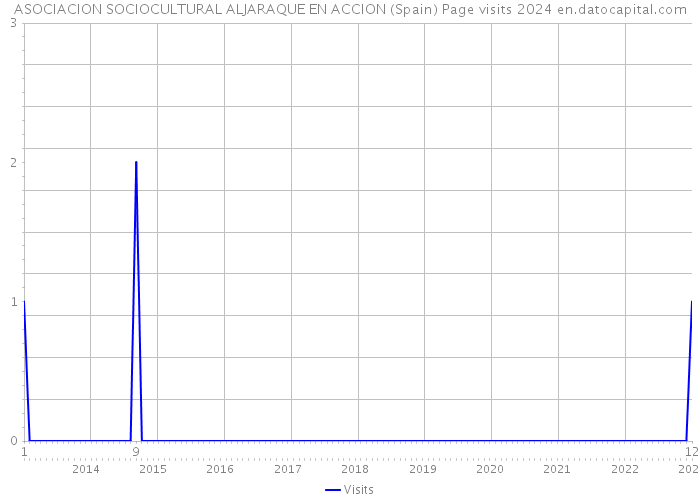 ASOCIACION SOCIOCULTURAL ALJARAQUE EN ACCION (Spain) Page visits 2024 