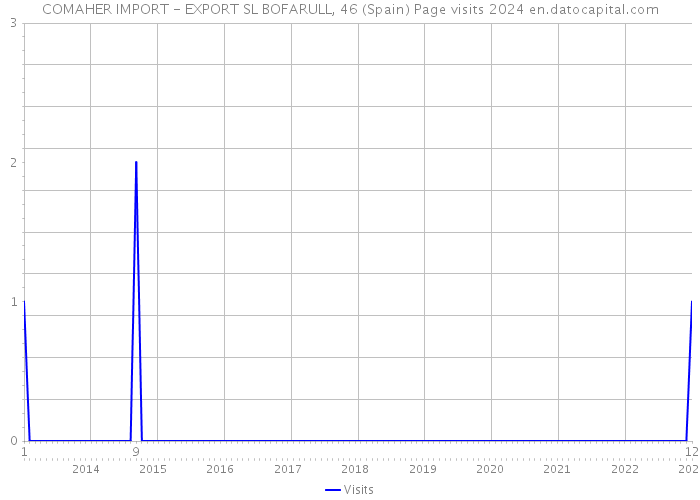 COMAHER IMPORT - EXPORT SL BOFARULL, 46 (Spain) Page visits 2024 