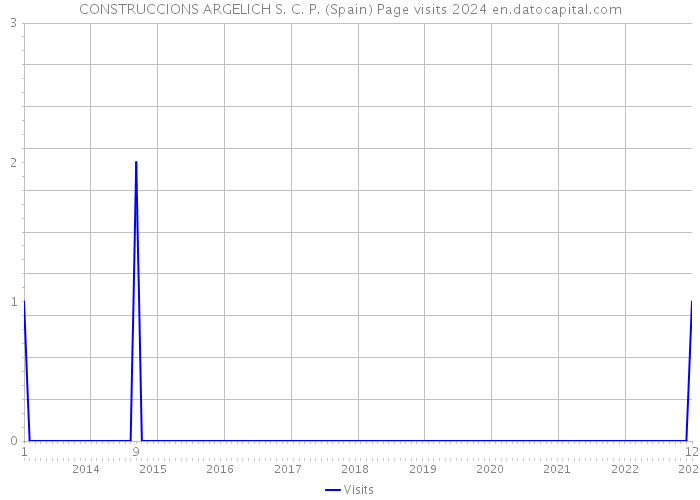 CONSTRUCCIONS ARGELICH S. C. P. (Spain) Page visits 2024 