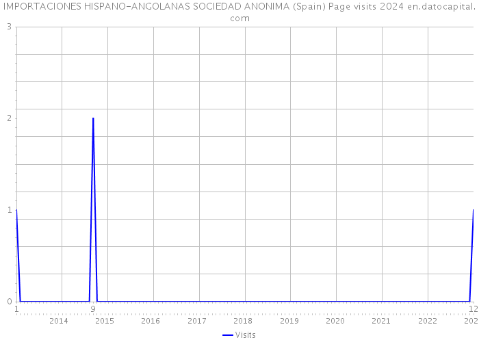 IMPORTACIONES HISPANO-ANGOLANAS SOCIEDAD ANONIMA (Spain) Page visits 2024 