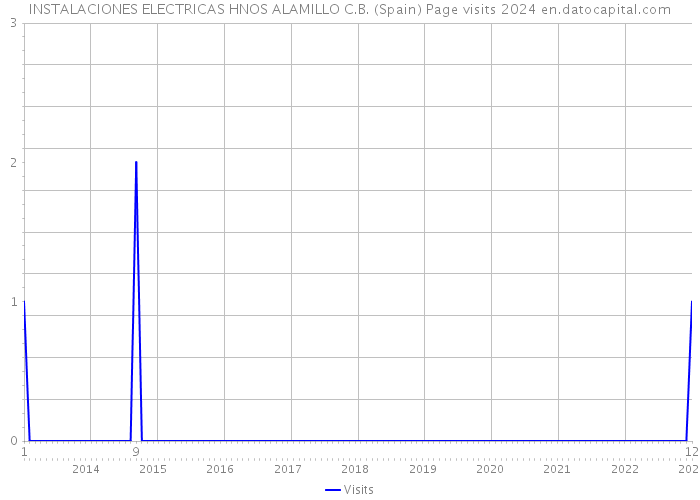 INSTALACIONES ELECTRICAS HNOS ALAMILLO C.B. (Spain) Page visits 2024 