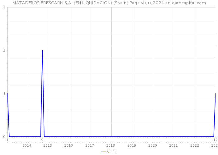 MATADEROS FRESCARN S.A. (EN LIQUIDACION) (Spain) Page visits 2024 