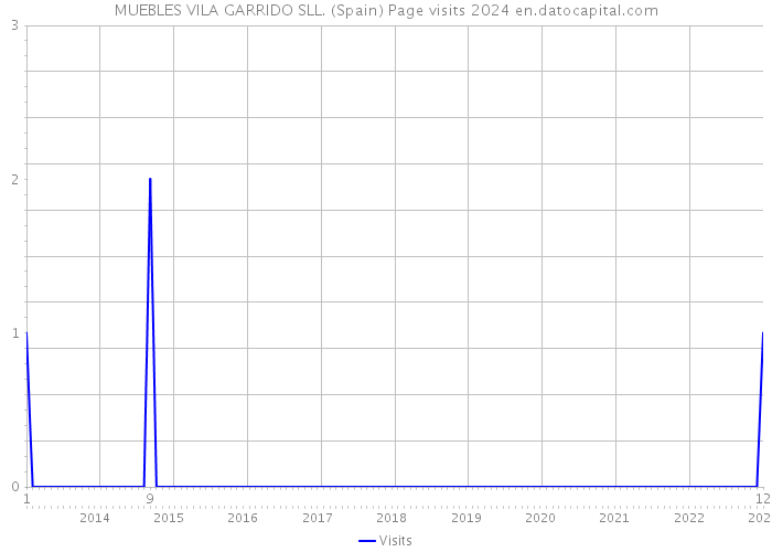 MUEBLES VILA GARRIDO SLL. (Spain) Page visits 2024 