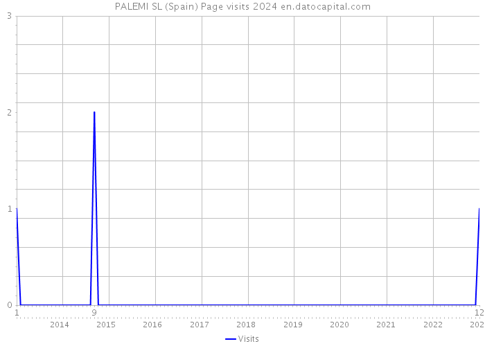PALEMI SL (Spain) Page visits 2024 