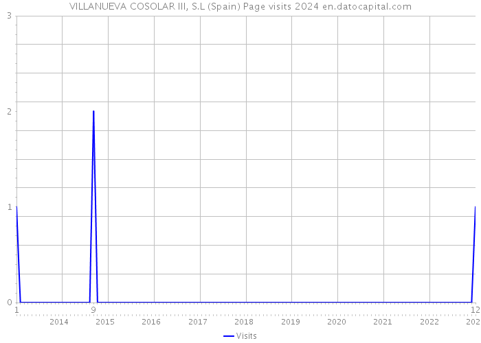 VILLANUEVA COSOLAR III, S.L (Spain) Page visits 2024 