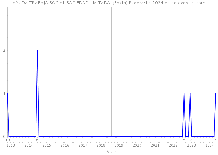 AYUDA TRABAJO SOCIAL SOCIEDAD LIMITADA. (Spain) Page visits 2024 
