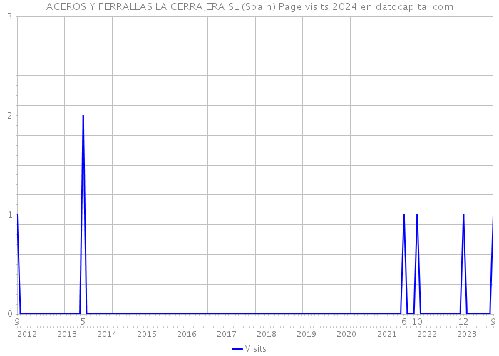 ACEROS Y FERRALLAS LA CERRAJERA SL (Spain) Page visits 2024 