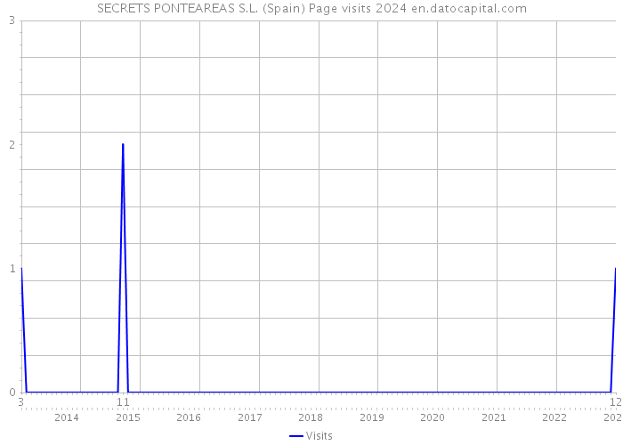 SECRETS PONTEAREAS S.L. (Spain) Page visits 2024 