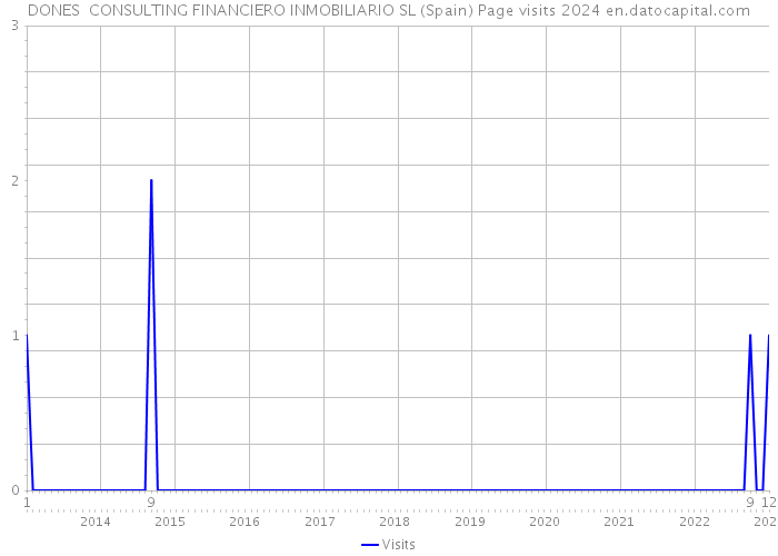 DONES CONSULTING FINANCIERO INMOBILIARIO SL (Spain) Page visits 2024 